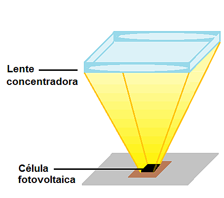 concentración de la luz