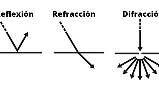 Fenómenos ondulatorios