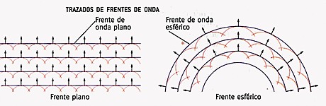 Principio de Huygens