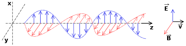 Formas de radiación electromagnética