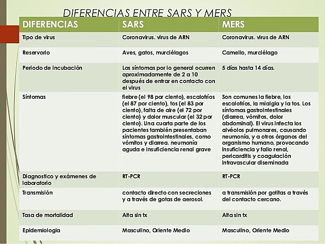 DIFERENCIAS ENTRE EL SARS Y MERS