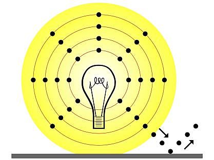 Corpúsculos de la luz