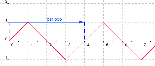 Periodicidad