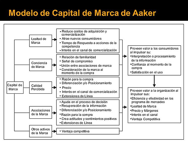 Se presenta el modelo de valor de marca de Aaker
