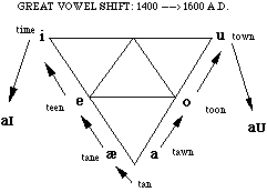 The Great Vowel Shift