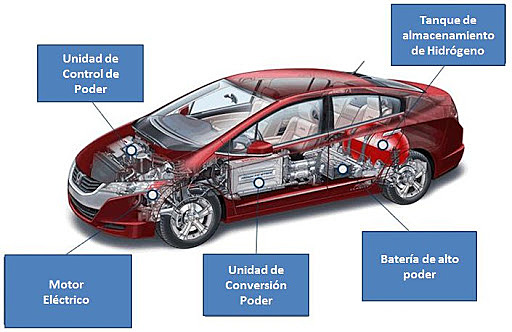 Vehículos eléctricos de pila de combustible de hidrógeno