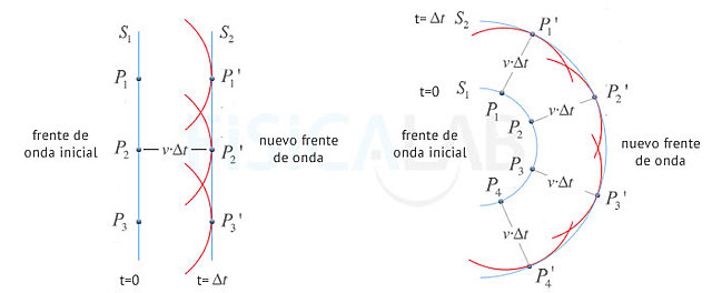 Principio de Huygens