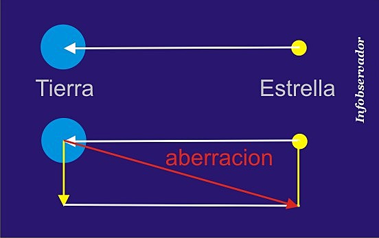 Aberración de la luz