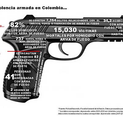 Timeline: Violencia armada en Colombia