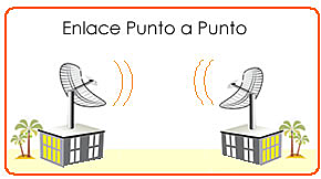 Comunicaciones punto a punto.