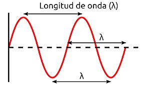 Longitud de onda de luz