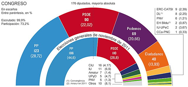 Elecciones.