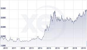 aceleración inflación