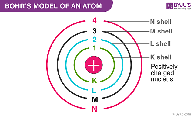 Bohrs Atomic Model
