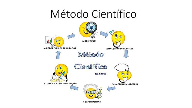 Aparición de miles de investigadores de las etapas generales del método científico (1727-2009)