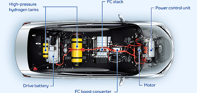 Vehículos de pila de combustible.