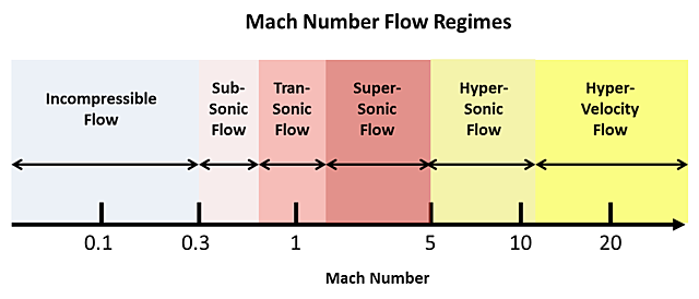 Mach Number