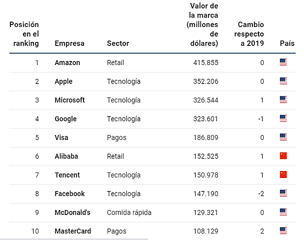 100 MARCAS MAS VALIOSAS EN EL 2020