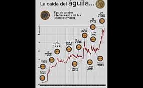 El incremento del dólar
