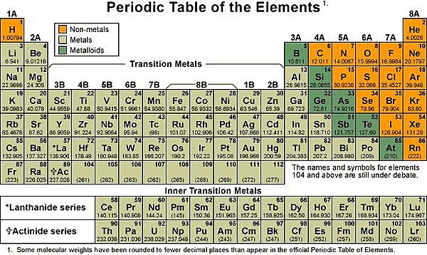 Tabla periódica actual: