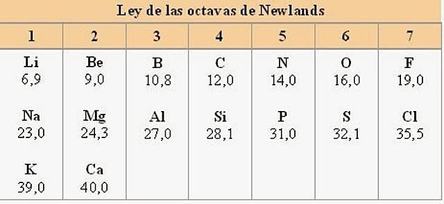Evolución de la Tabla Periodica timeline Timetoast timelines