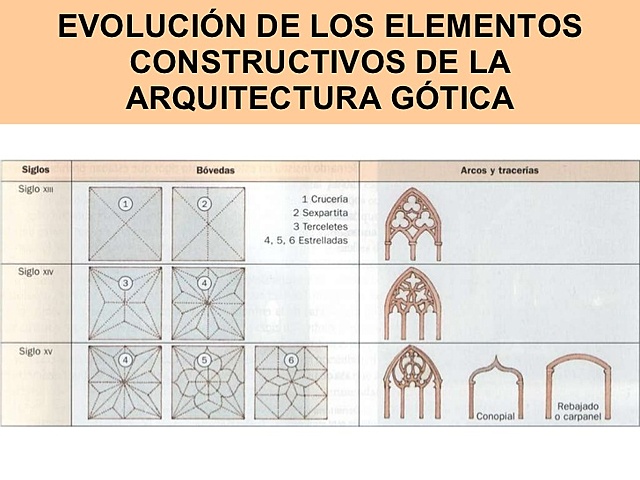 Evolución de los elementos constructivo de la Arquitectura Gótica Tardía
