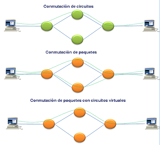 Surgimiento de otras redes de conmutación