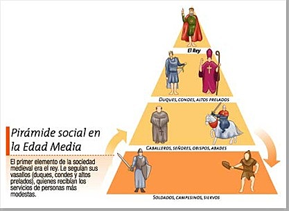 EDAD MEDIA Del Siglo V al Siglo XV y La Economía Feudal.
