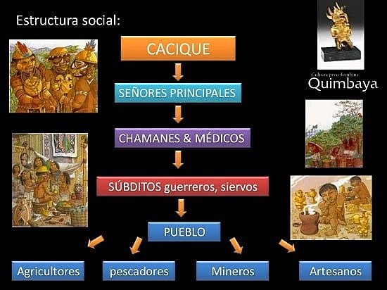 Organización socio-política de la cultura quimbaya.