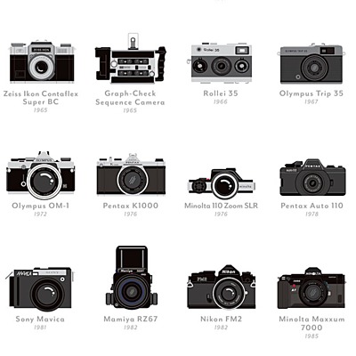 Timeline: Evolución e historia de las cámaras de fotos digitales