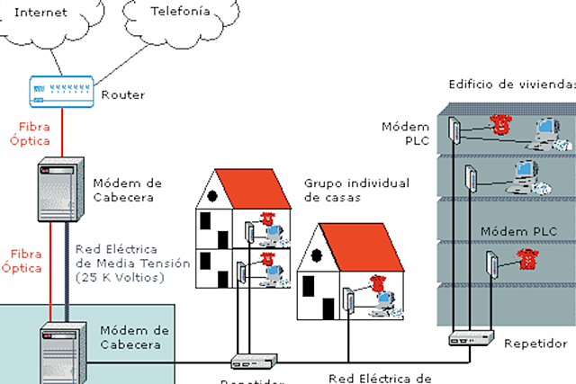 red eléctrica internet