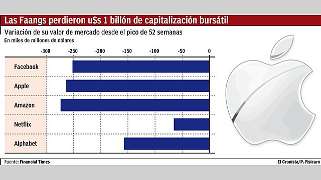 DERRUMBE BURSÁTIL DE SECTOR TECNOLÓGICO.