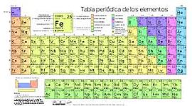 Timeline: La Tabla Periódica (Principales aportes de los científicos a su construcción)