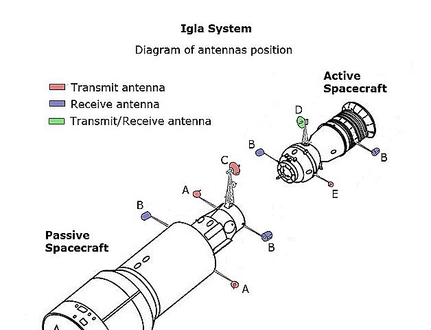 Igla, the first automated docking of Soyuz