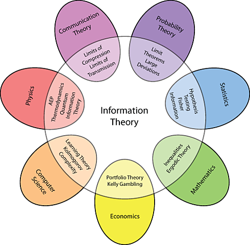 Turing influenced Claude Shannon