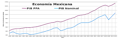 Impacto económico que tuvo en México y en Latinoamérica después de la 2da Guerra Mundial.