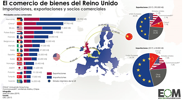 Reino Unidos, sexta economía mundial en términos de PIB