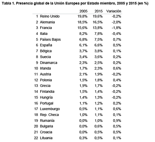 Reino Unido, Presencia global de la Unión Europea por Estado Miembro 2005-2015