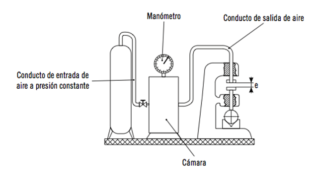 La amplificación neumática.