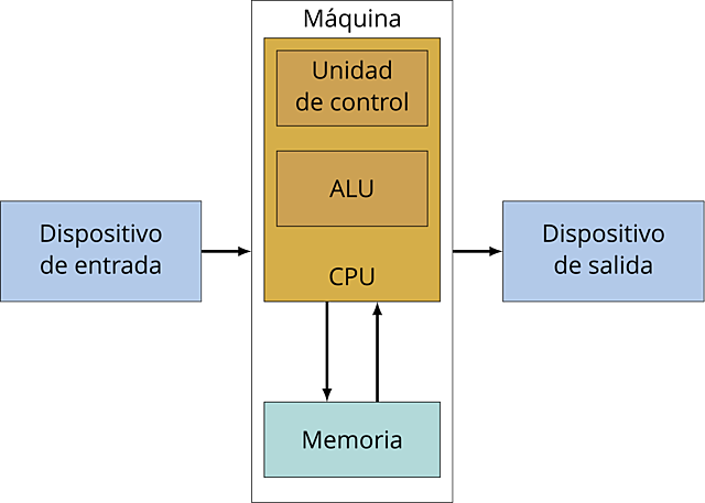 Se crea la arquitectura de computadoras Von Neumann, creada por Jhon Von Neumann