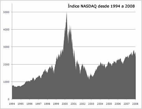 Crisis Bursatil Dot.Com en EE. UU.