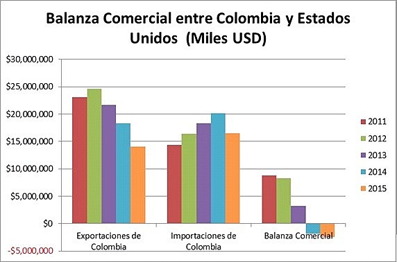 TLC con Estados Unidos