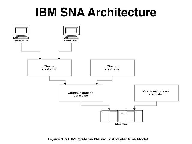 SNA (System Network Architecture)