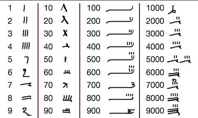 Siglo II y VI Sistema de numeración decimal