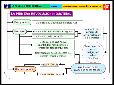 Inicio de la revolución industrial
