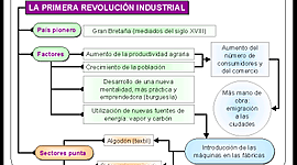 Timeline: Revolución Industrial 1780- 1840