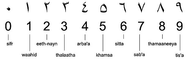 Sistema de numeración Hindú - Árabe  Siglo V
