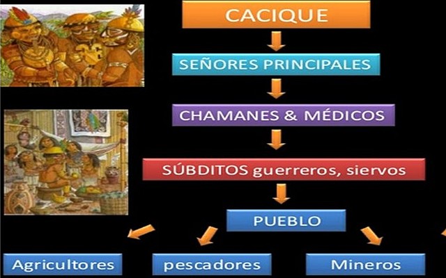 Organización socio-política de la cultura quimbaya.