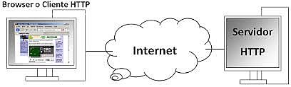 La Web y HTTP