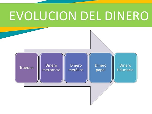 Evolución del Dinero